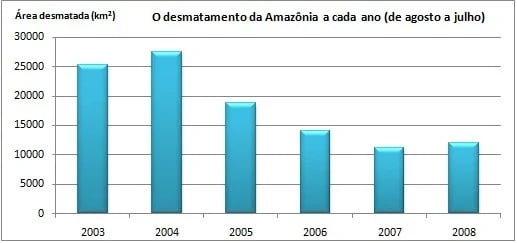 como-interpretar-graficos-de-coluna-Imagem mostra um gráfico de colunas verticais sobre o desmatamento na Amazônia.