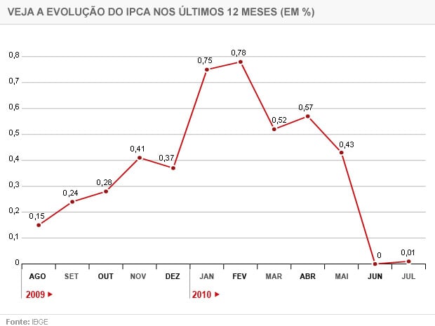 como-interpretar-graficos-de-linha-Imagem mostra gráfico de linha sobre a evolução do IPCA de 2009 a 2010.
