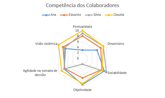 como-interpretar-graficos-de-rede-Imagem mostra gráfico de rede sobre a competência dos colaboradores. 