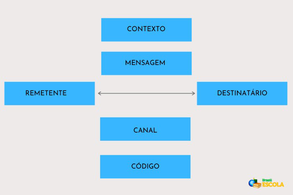 elementos-da-comunicaçao