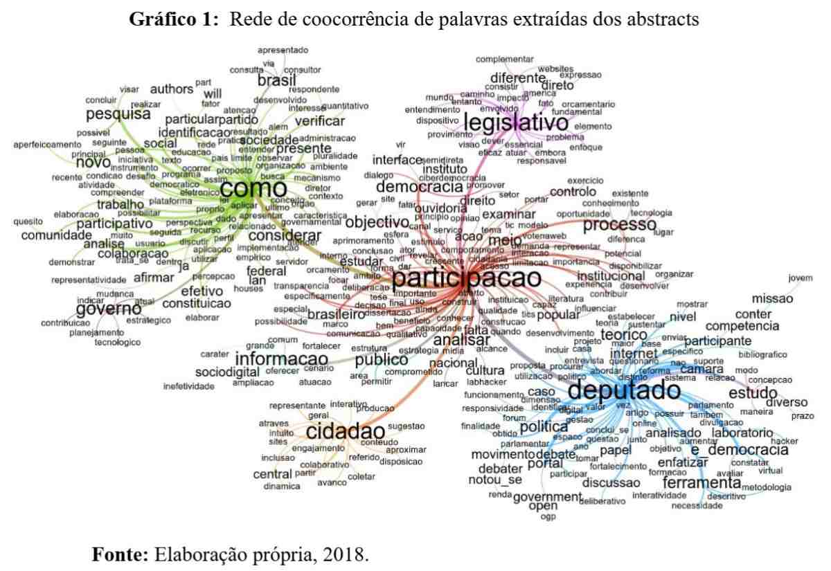 como-interpretar-graficos-de-rede-2-Imagem mostra gráfico de rede sobre ocorrência de palavras em um grupo de trabalhos acadêmicos.